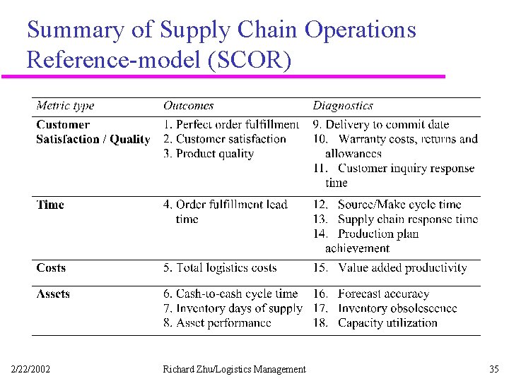 Summary of Supply Chain Operations Reference-model (SCOR) 2/22/2002 Richard Zhu/Logistics Management 35 