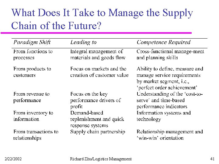 What Does It Take to Manage the Supply Chain of the Future? 2/22/2002 Richard