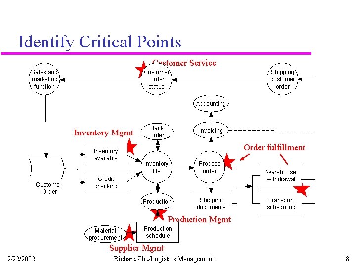 Identify Critical Points Customer Service Sales and marketing function Customer order status Shipping customer