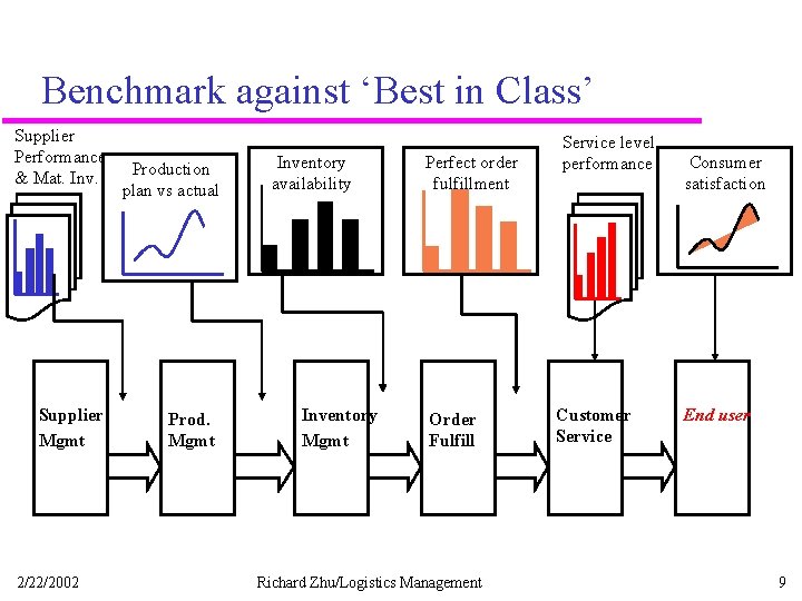 Benchmark against ‘Best in Class’ Supplier Performance & Mat. Inv. Supplier Mgmt 2/22/2002 Production