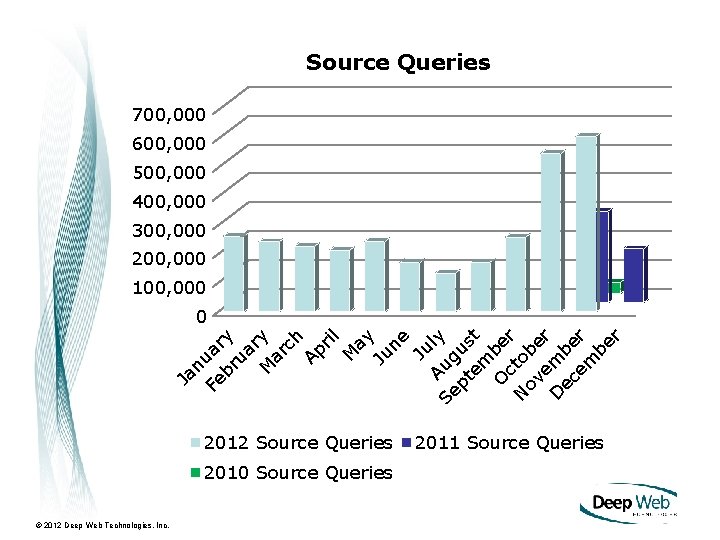 Source Queries 700, 000 600, 000 500, 000 400, 000 300, 000 200, 000