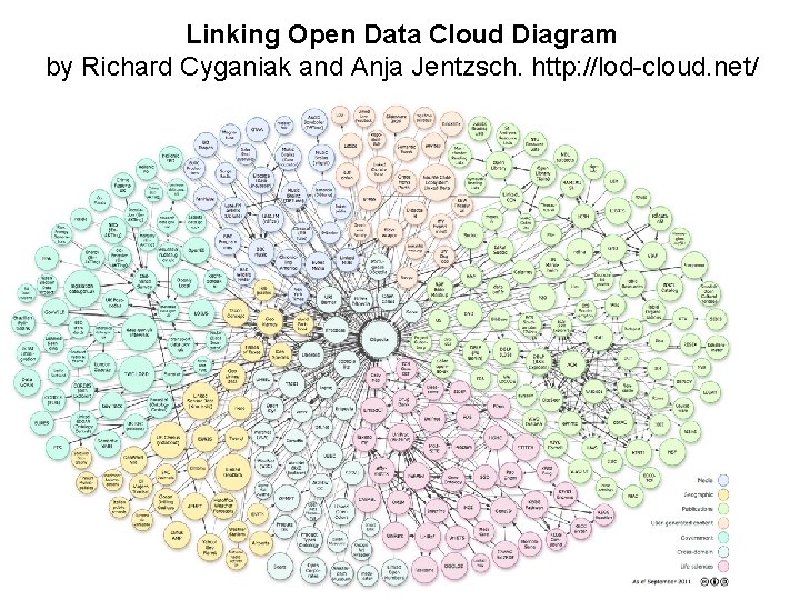 Linking Open Data Cloud Diagram by Richard Cyganiak and Anja Jentzsch. http: //lod-cloud. net/