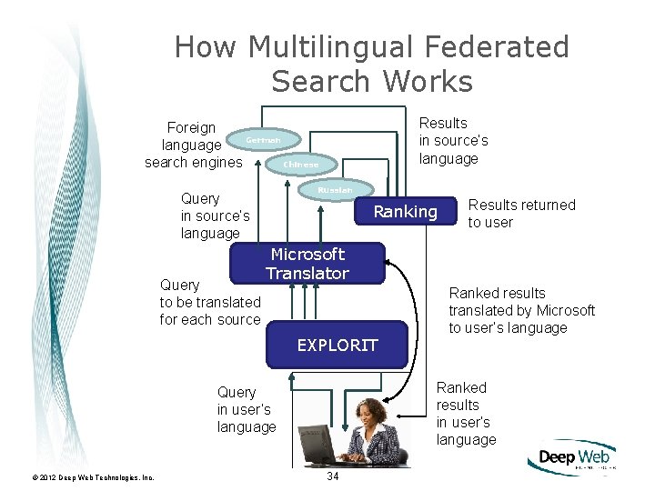 How Multilingual Federated Search Works Results in source’s language Foreign German language Chinese search