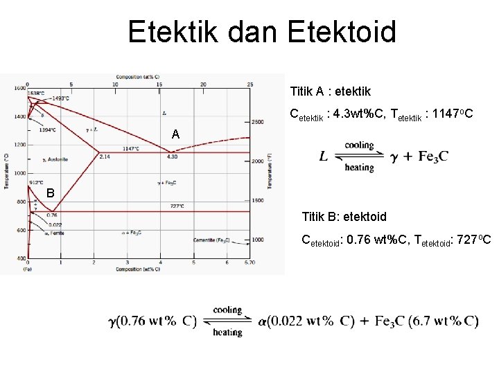 Etektik dan Etektoid Titik A : etektik Cetektik : 4. 3 wt%C, Tetektik :