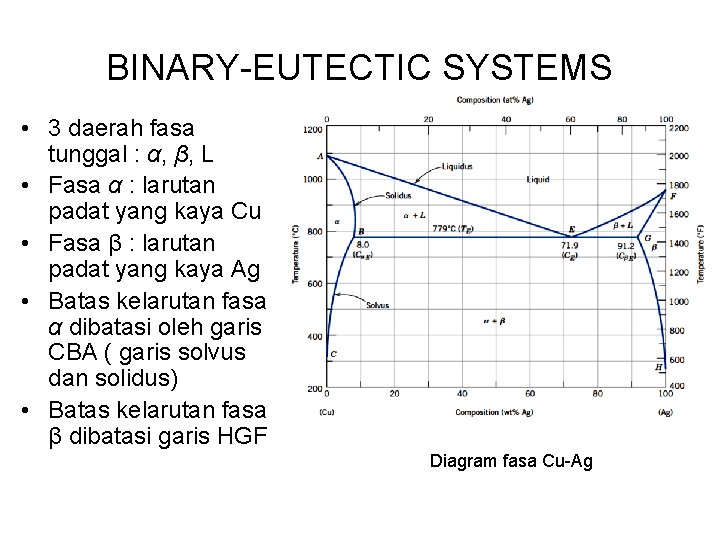 BINARY-EUTECTIC SYSTEMS • 3 daerah fasa tunggal : α, β, L • Fasa α