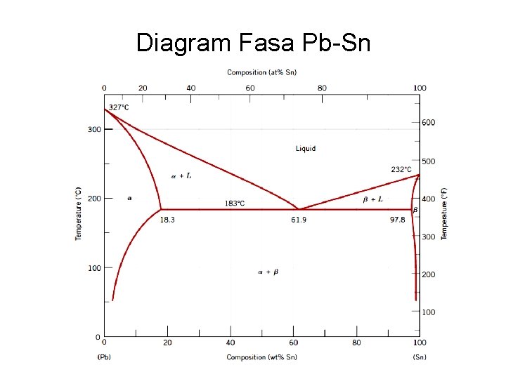 Diagram Fasa Pb-Sn 