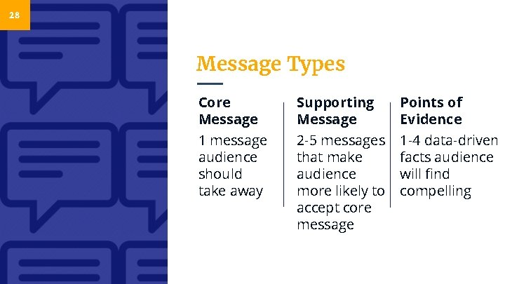 28 Message Types Core Message Supporting Message Points of Evidence 1 message audience should