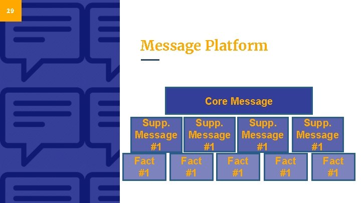 29 Message Platform Core Message Supp. Message #1 #1 Fact Fact #1 #1 #1