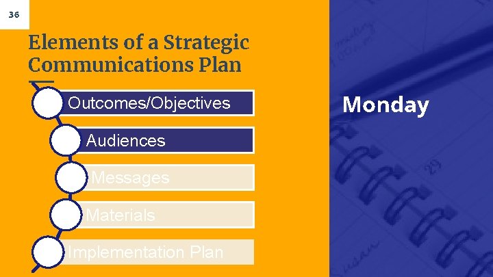 36 Elements of a Strategic Communications Plan Outcomes/Objectives Audiences Messages Materials Implementation Plan Monday