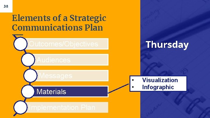 38 Elements of a Strategic Communications Plan Thursday Outcomes/Objectives Audiences Messages Materials Implementation Plan