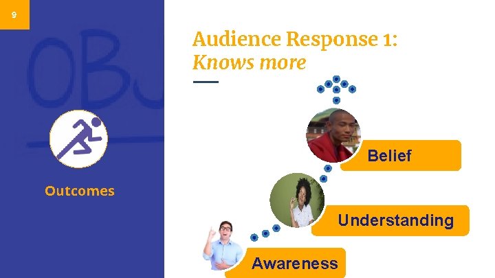 9 Audience Response 1: Knows more Belief Outcomes Understanding Awareness 