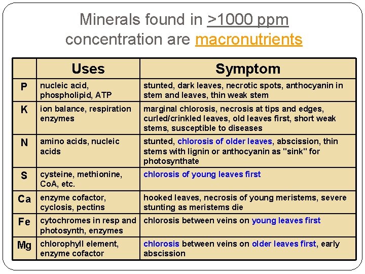 Minerals found in >1000 ppm concentration are macronutrients Uses Symptom P nucleic acid, phospholipid,