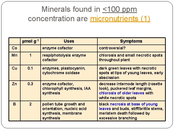 Minerals found in <100 ppm concentration are micronutrients (1) µmol g-1 Uses Symptoms Co