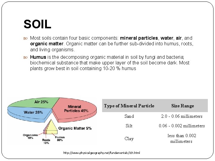 SOIL Most soils contain four basic components: mineral particles, water, air, and organic matter.