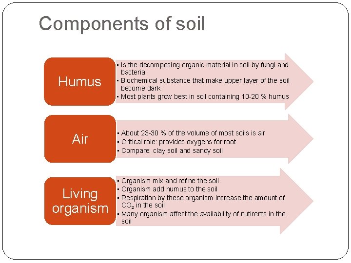Components of soil Humus Air Living organism • Is the decomposing organic material in