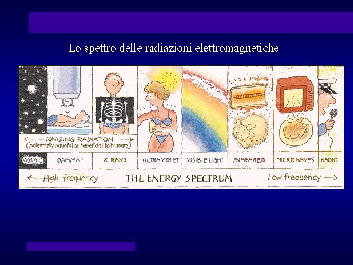 Lo spettro delle radiazioni elettromagnetiche 