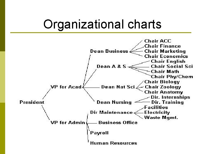 Organizational charts 