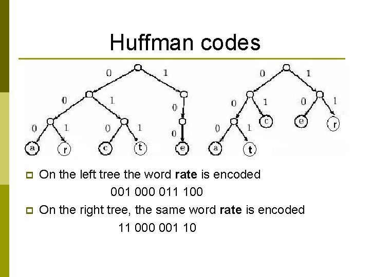 Huffman codes p p On the left tree the word rate is encoded 001