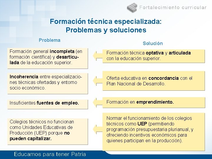 Formación técnica especializada: Problemas y soluciones Problema Solución Formación general incompleta (en formación científica)