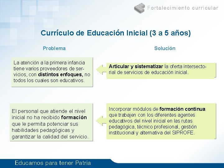 Currículo de Educación Inicial (3 a 5 años) Problema La atención a la primera