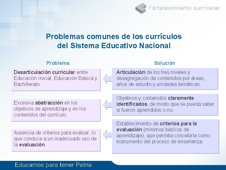 Problemas comunes de los currículos del Sistema Educativo Nacional Problema Desarticulación curricular entre Educación