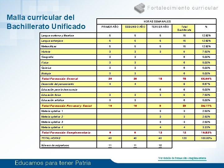 Malla curricular del Bachillerato Unificado HORAS SEMANALES PRIMER AÑO SEGUNDO AÑO TERCER AÑO Total