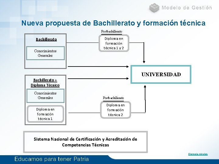 Nueva propuesta de Bachillerato y formación técnica Postbachillerato Bachillerato Conocimientos Generales Diploma en formación