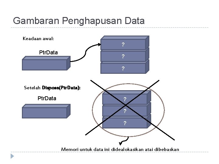 Gambaran Penghapusan Data Keadaan awal: ? Ptr. Data ? ? Setelah Dispose(Ptr. Data): Ptr.