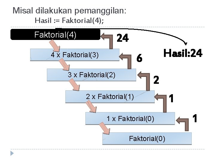 Misal dilakukan pemanggilan: Hasil : = Faktorial(4); Faktorial(4) 24 4 x Faktorial(3) Hasil: 24