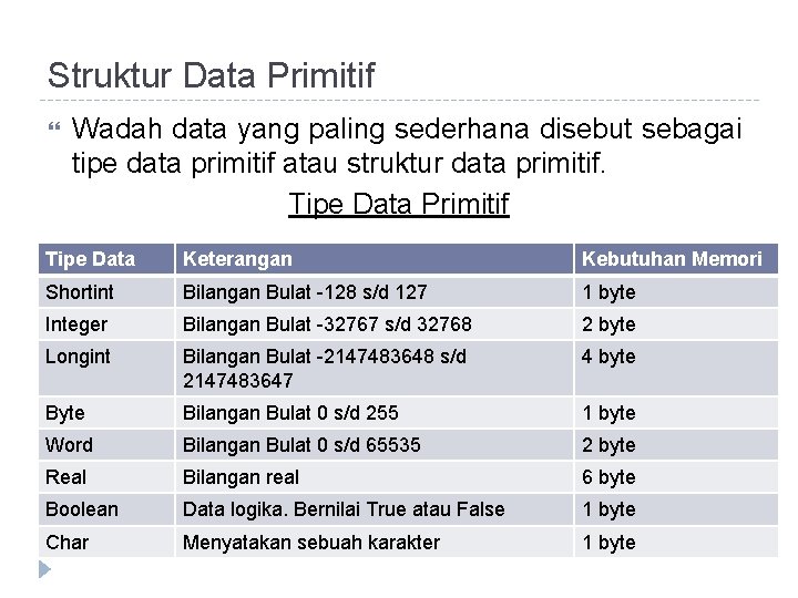 Struktur Data Primitif Wadah data yang paling sederhana disebut sebagai tipe data primitif atau