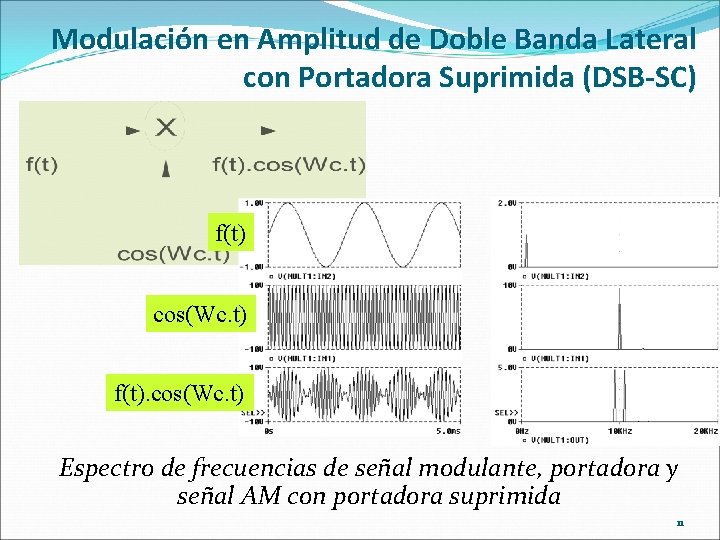 Modulación en Amplitud de Doble Banda Lateral con Portadora Suprimida (DSB-SC) f(t) cos(Wc. t)