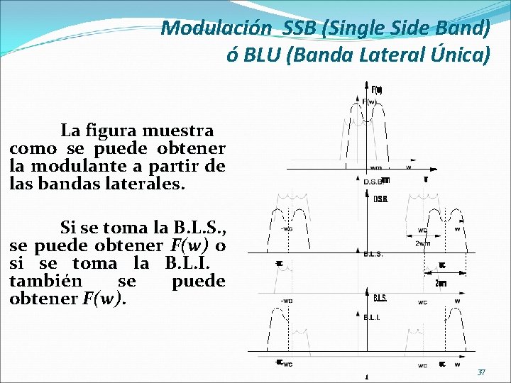 Modulación SSB (Single Side Band) ó BLU (Banda Lateral Única) La figura muestra como