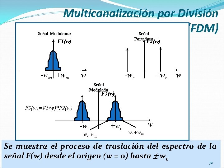 Multicanalización por División de Frecuencia (FDM) Señal Modulante Señal Portadora F 1(w) -wm +wm