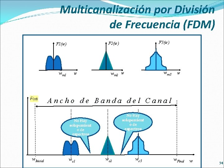 Multicanalización por División de Frecuencia (FDM) wm 1 F 3(w) F 2(w) F 1(w)