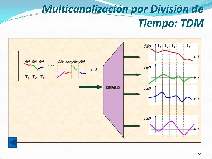 Multicanalización por División de Tiempo: TDM 60 