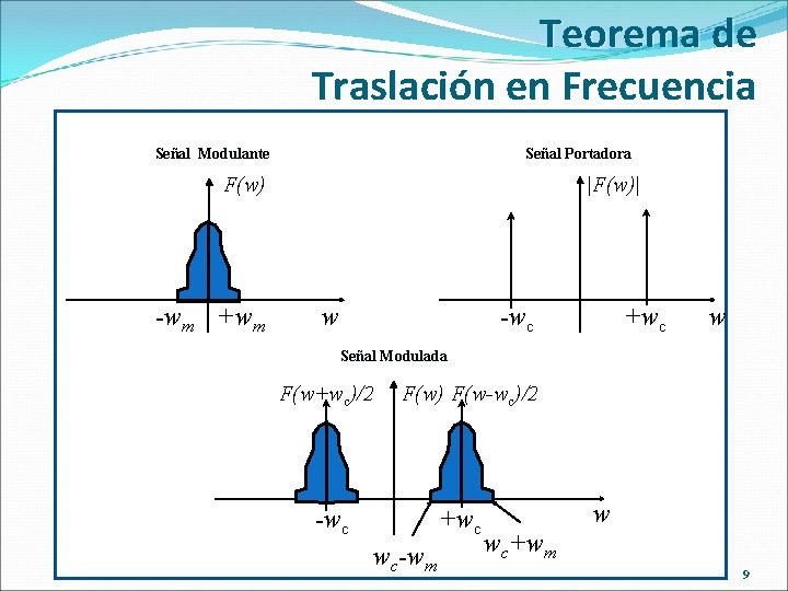 Teorema de Traslación en Frecuencia Gráficamente, se puede tener el análisis espectral: Señal Modulante