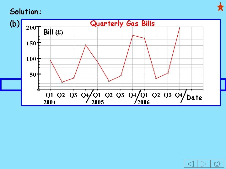 Solution: (b) Bill (£) Quarterly Gas Bills Q 1 Q 2 Q 3 Q