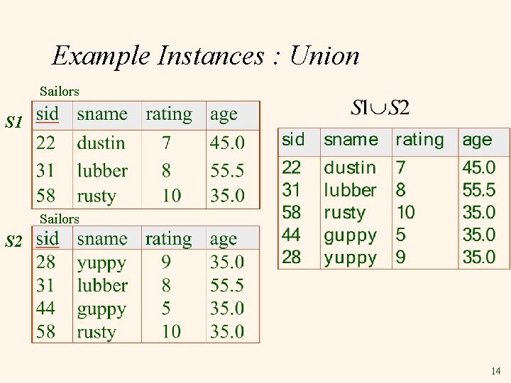 Example Instances : Union Sailors S 1 Sailors S 2 14 