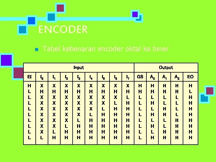 ENCODER n Tabel kebenaran encoder oktal ke biner Input Output EI I 0 I