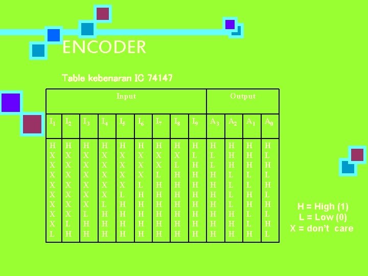 ENCODER Table kebenaran IC 74147 Input Output I 1 I 2 I 3 I
