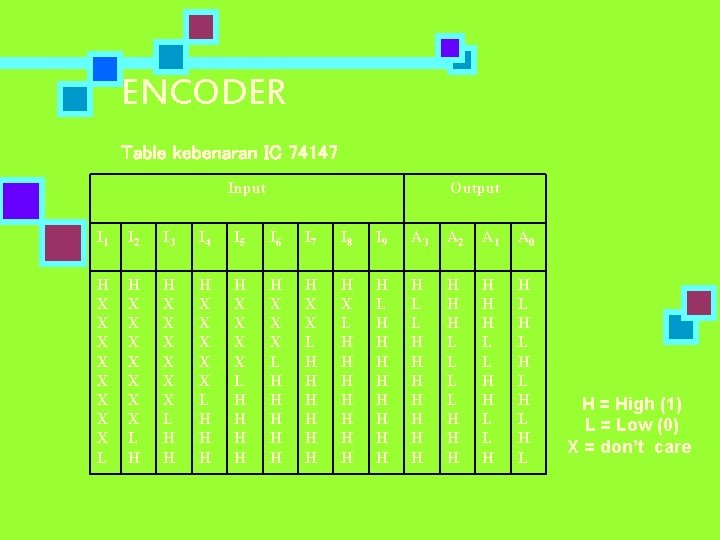 ENCODER Table kebenaran IC 74147 Input Output I 1 I 2 I 3 I ENCODER Table kebenaran IC 74147 Input Output I 1 I 2 I 3 I
