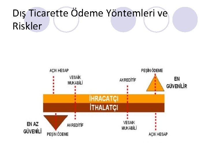 Dış Ticarette Ödeme Yöntemleri ve Riskler 