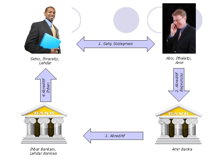 1. Satış Sözleşmesi Alıcı, İthalatçı, Amir 4. Akreditif İhbarı 2. Akreditif Başvurusu Satıcı, İhracatçı,