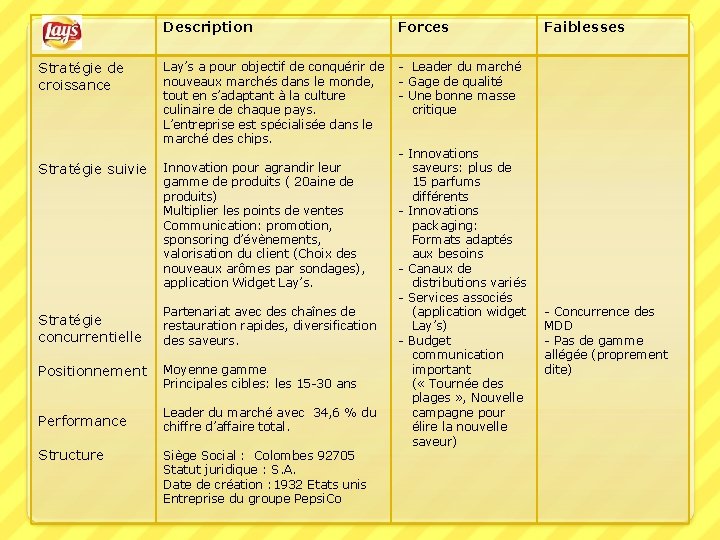 Description Stratégie de croissance Stratégie suivie Stratégie concurrentielle Positionnement Performance Structure Forces Faiblesses Lay’s