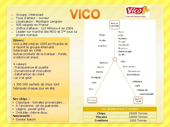  VICO Groupe: Intersnack Type d’acteur : suiveur Localisation : Montigny Lengrain 505 salariés