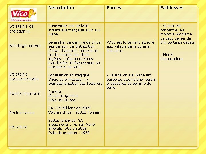 Description Stratégie de croissance Forces Concentrer son activité industrielle française à Vic sur Aisne.