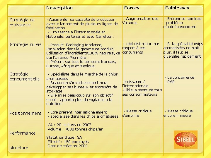 Description Forces Faiblesses Stratégie de croissance - Augmentation des - Augmenter sa capacité de