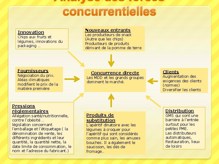 Analyse des forces concurrentielles Innovation Chips aux fruits et légumes, innovations du packaging …