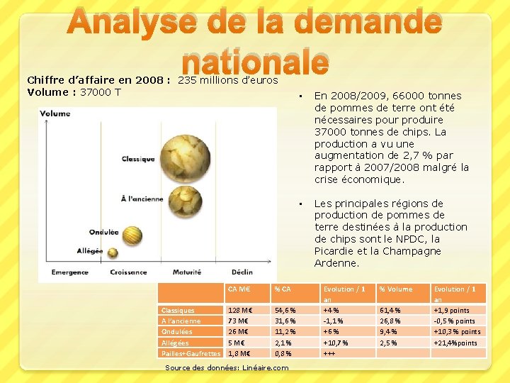 Analyse de la demande nationale Chiffre d’affaire en 2008 : 235 millions d’euros Volume
