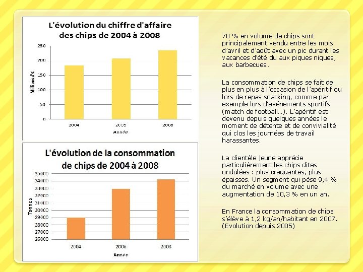 70 % en volume de chips sont principalement vendu entre les mois d’avril et